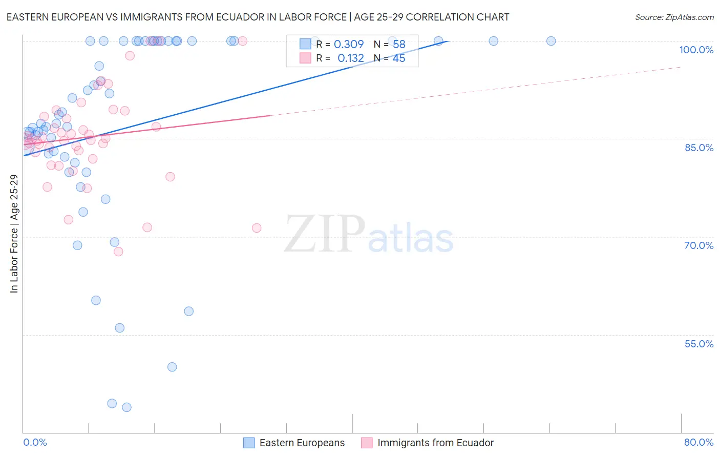 Eastern European vs Immigrants from Ecuador In Labor Force | Age 25-29