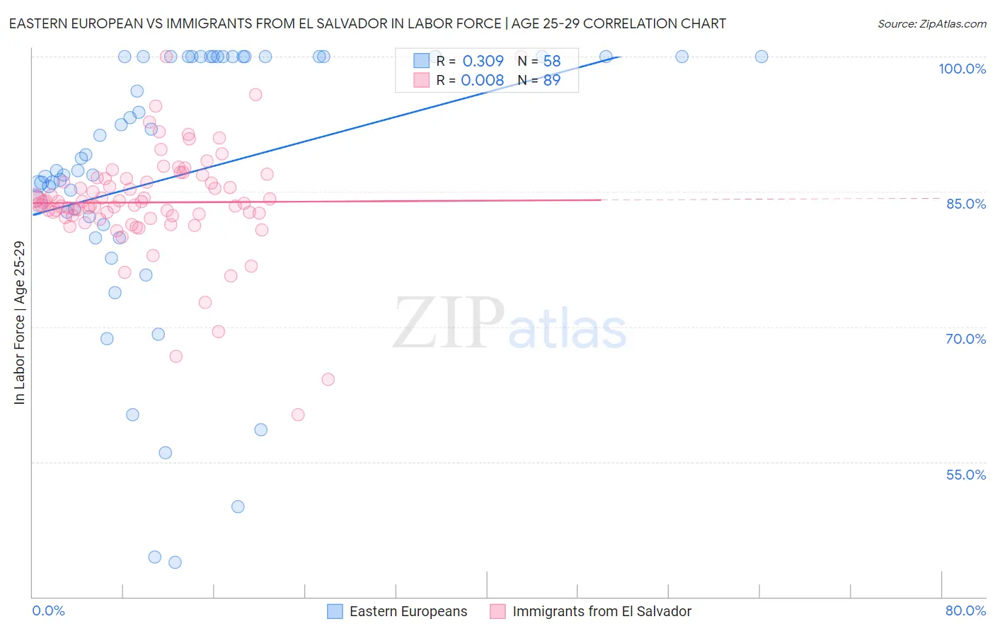 Eastern European vs Immigrants from El Salvador In Labor Force | Age 25-29