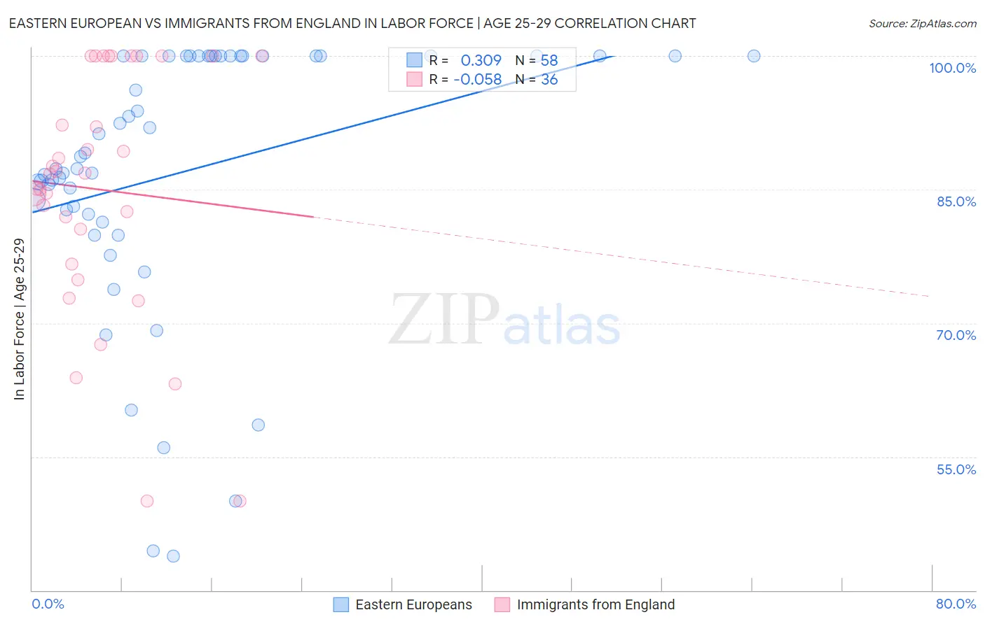 Eastern European vs Immigrants from England In Labor Force | Age 25-29