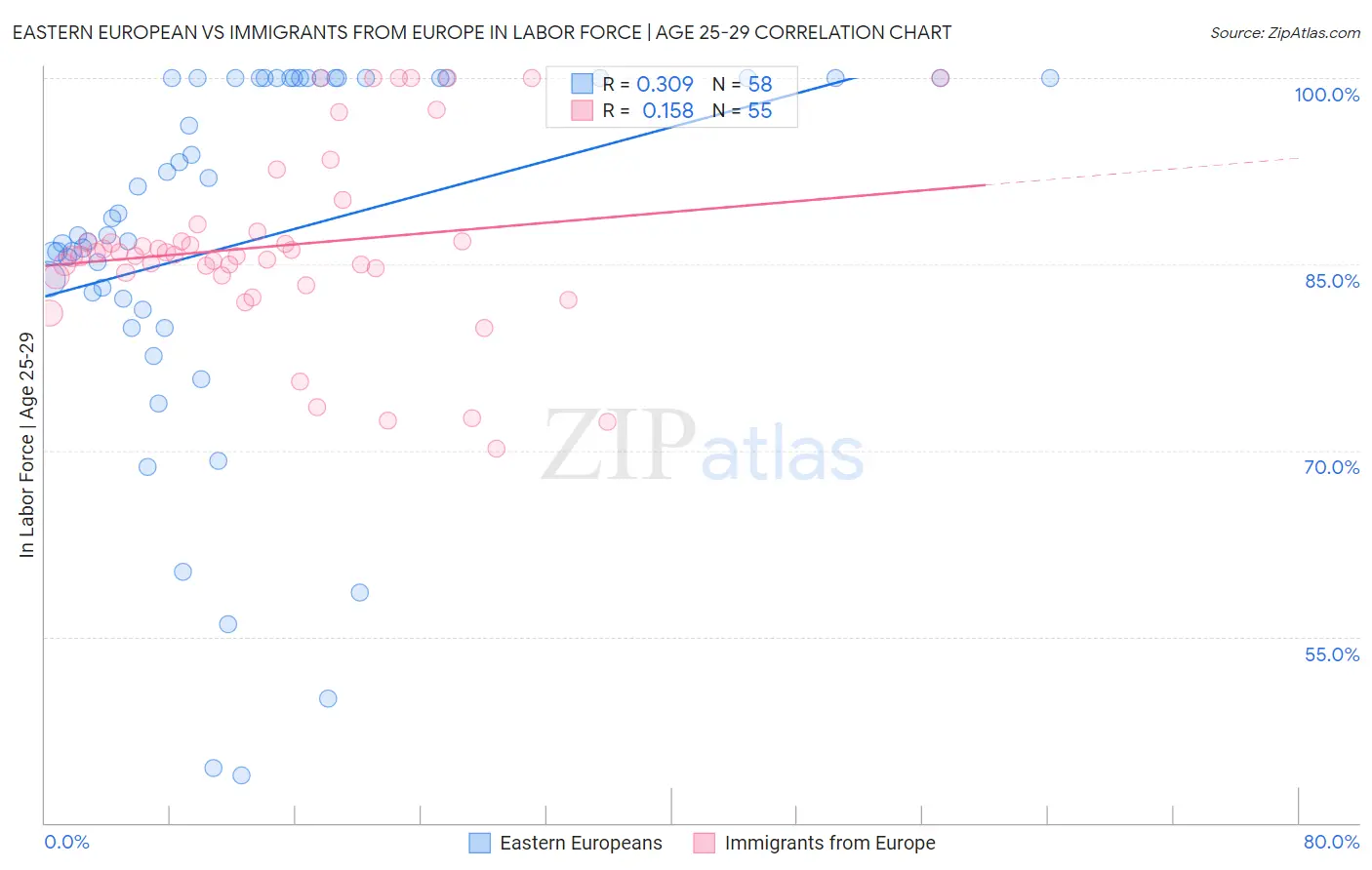 Eastern European vs Immigrants from Europe In Labor Force | Age 25-29