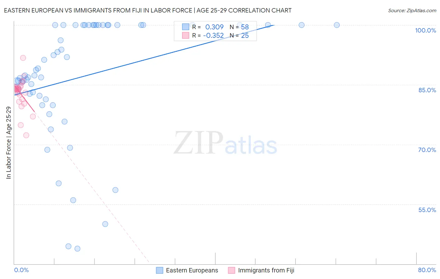 Eastern European vs Immigrants from Fiji In Labor Force | Age 25-29