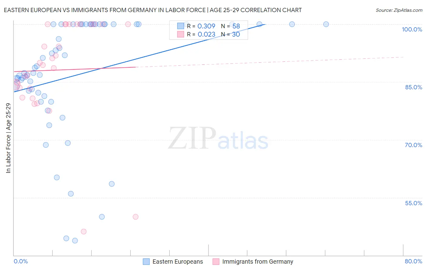 Eastern European vs Immigrants from Germany In Labor Force | Age 25-29