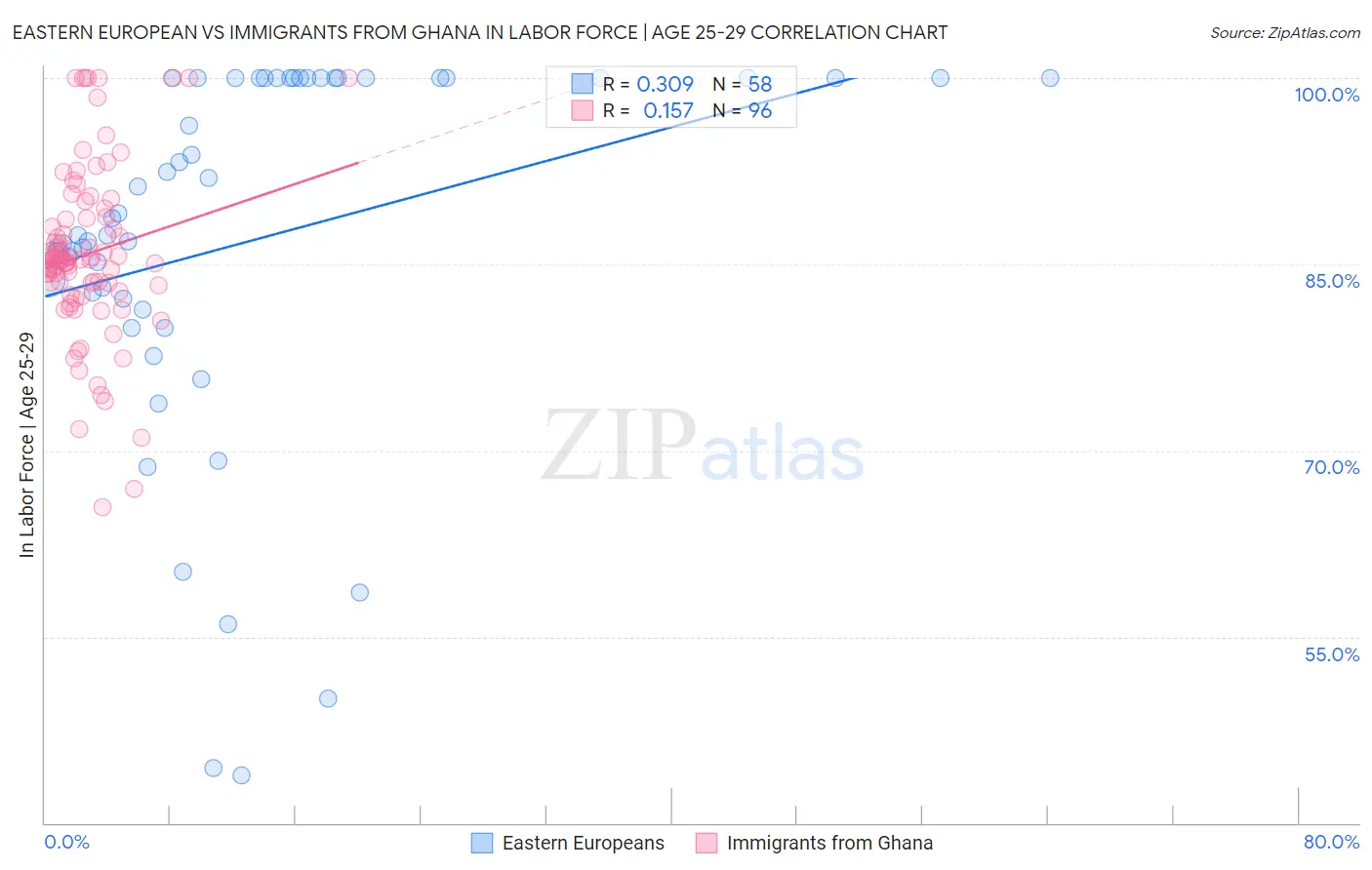 Eastern European vs Immigrants from Ghana In Labor Force | Age 25-29