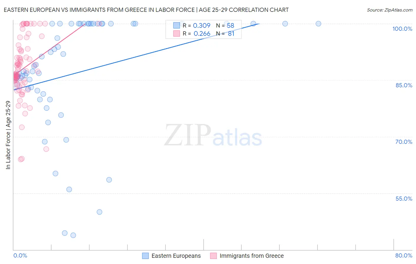 Eastern European vs Immigrants from Greece In Labor Force | Age 25-29
