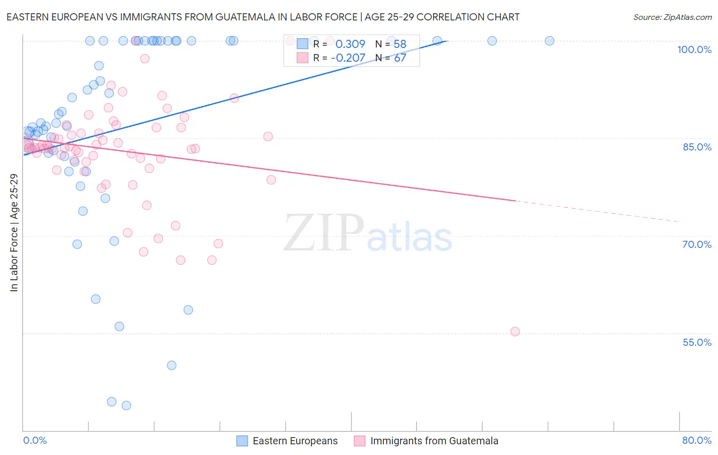 Eastern European vs Immigrants from Guatemala In Labor Force | Age 25-29