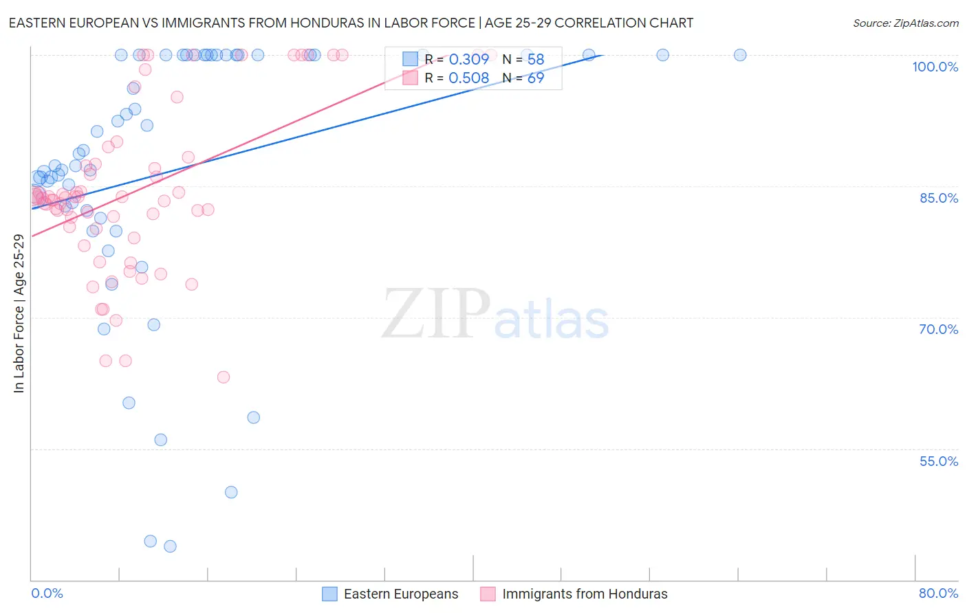 Eastern European vs Immigrants from Honduras In Labor Force | Age 25-29