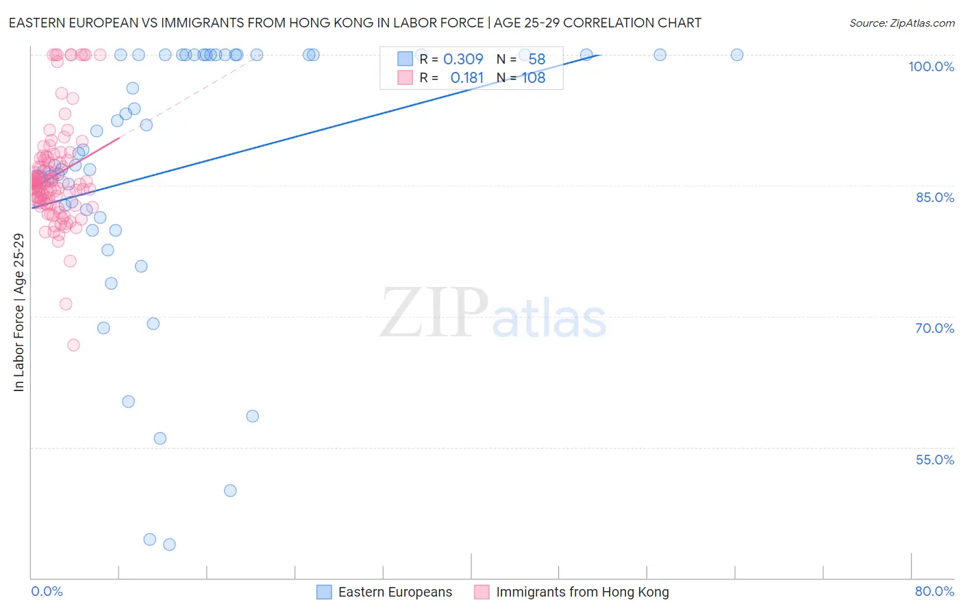 Eastern European vs Immigrants from Hong Kong In Labor Force | Age 25-29