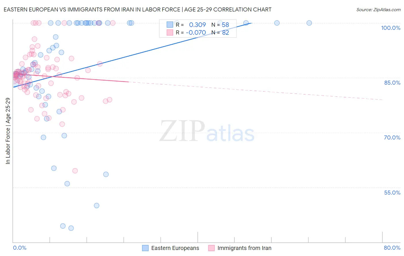 Eastern European vs Immigrants from Iran In Labor Force | Age 25-29