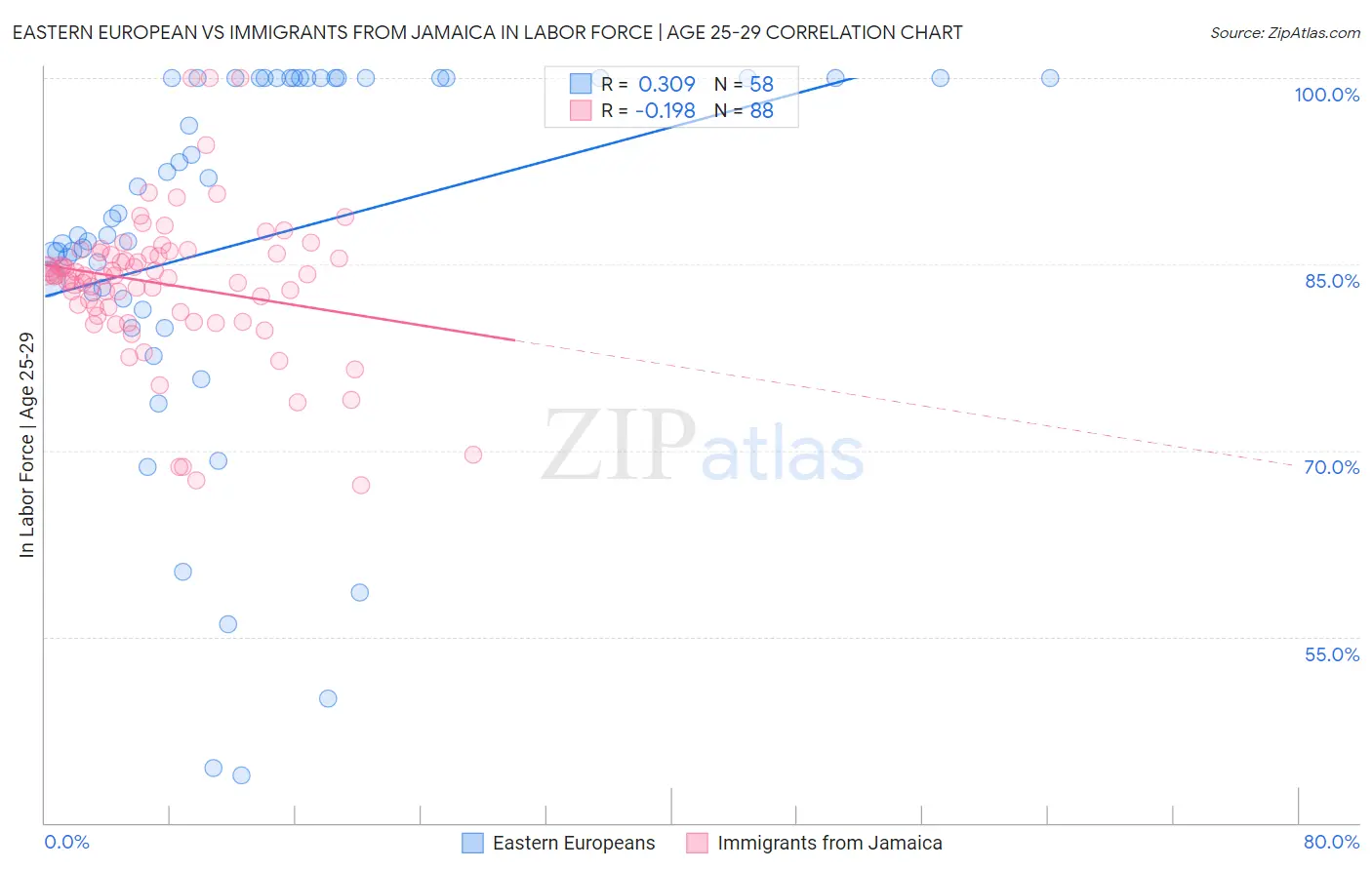 Eastern European vs Immigrants from Jamaica In Labor Force | Age 25-29
