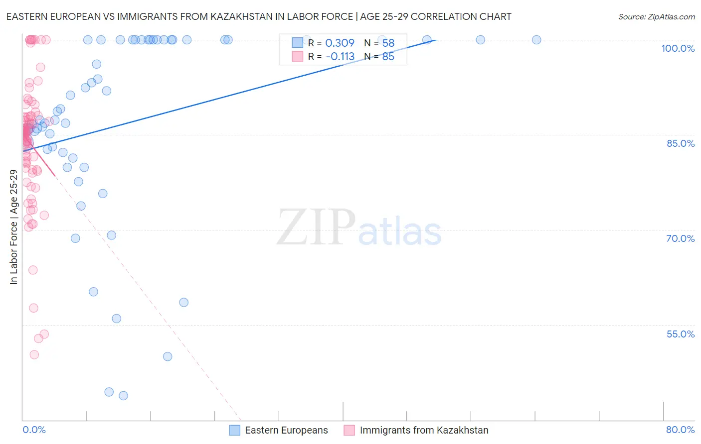 Eastern European vs Immigrants from Kazakhstan In Labor Force | Age 25-29