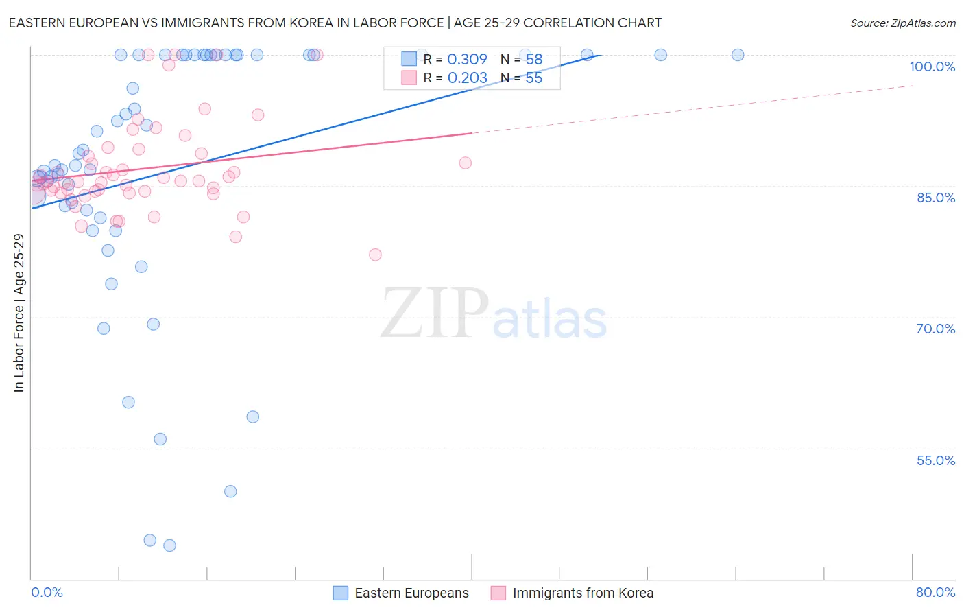Eastern European vs Immigrants from Korea In Labor Force | Age 25-29