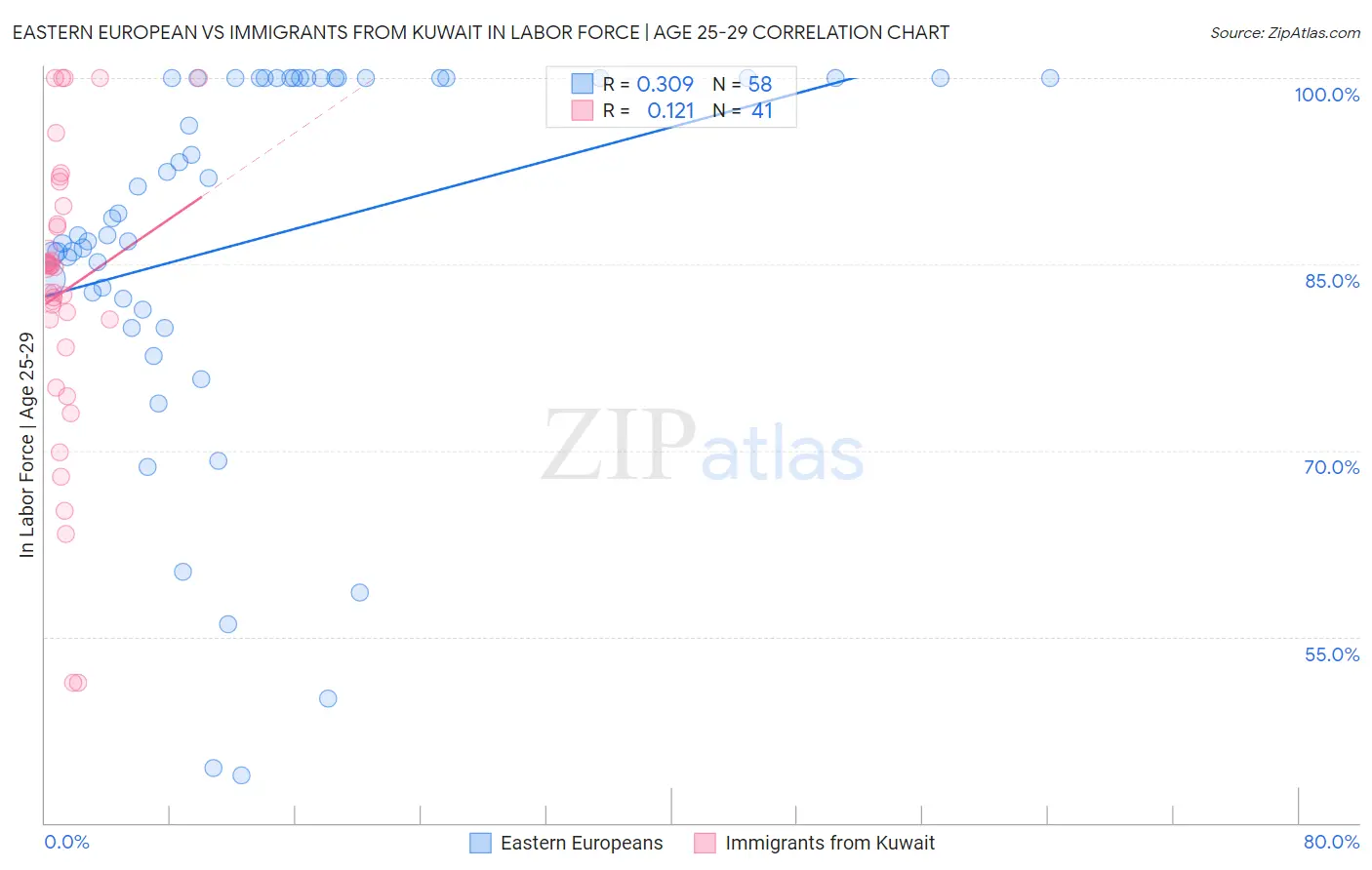 Eastern European vs Immigrants from Kuwait In Labor Force | Age 25-29