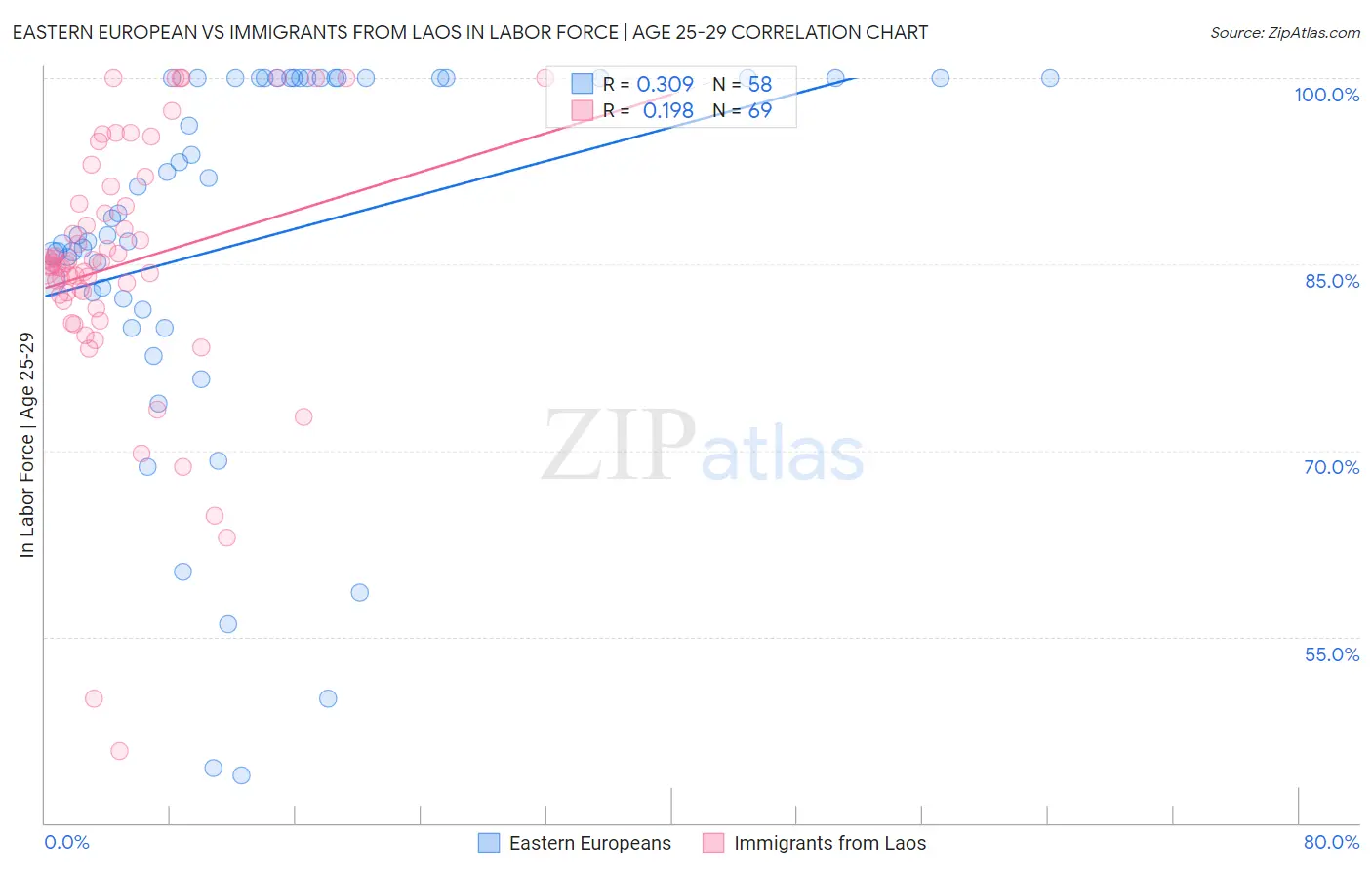 Eastern European vs Immigrants from Laos In Labor Force | Age 25-29