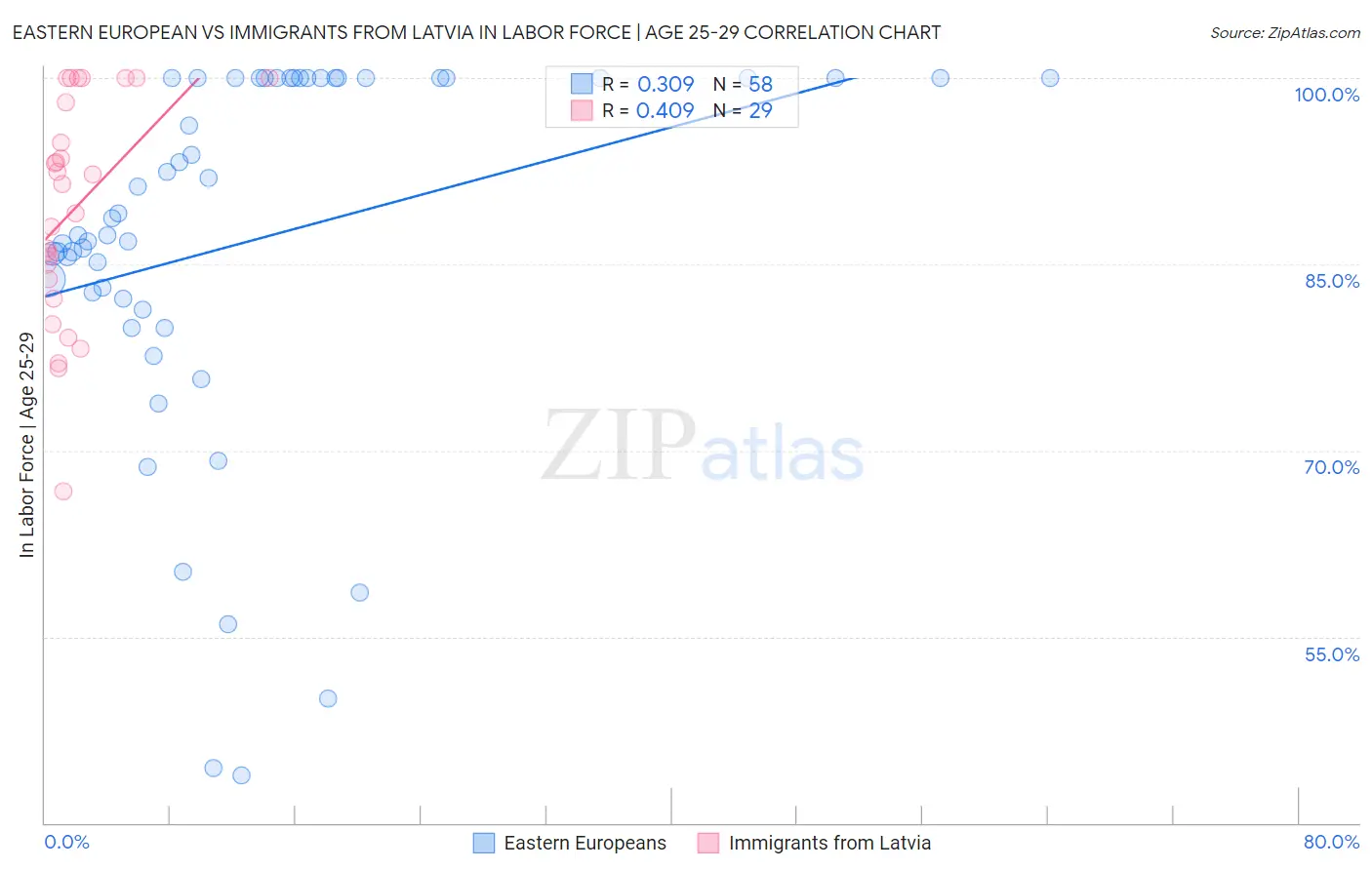Eastern European vs Immigrants from Latvia In Labor Force | Age 25-29