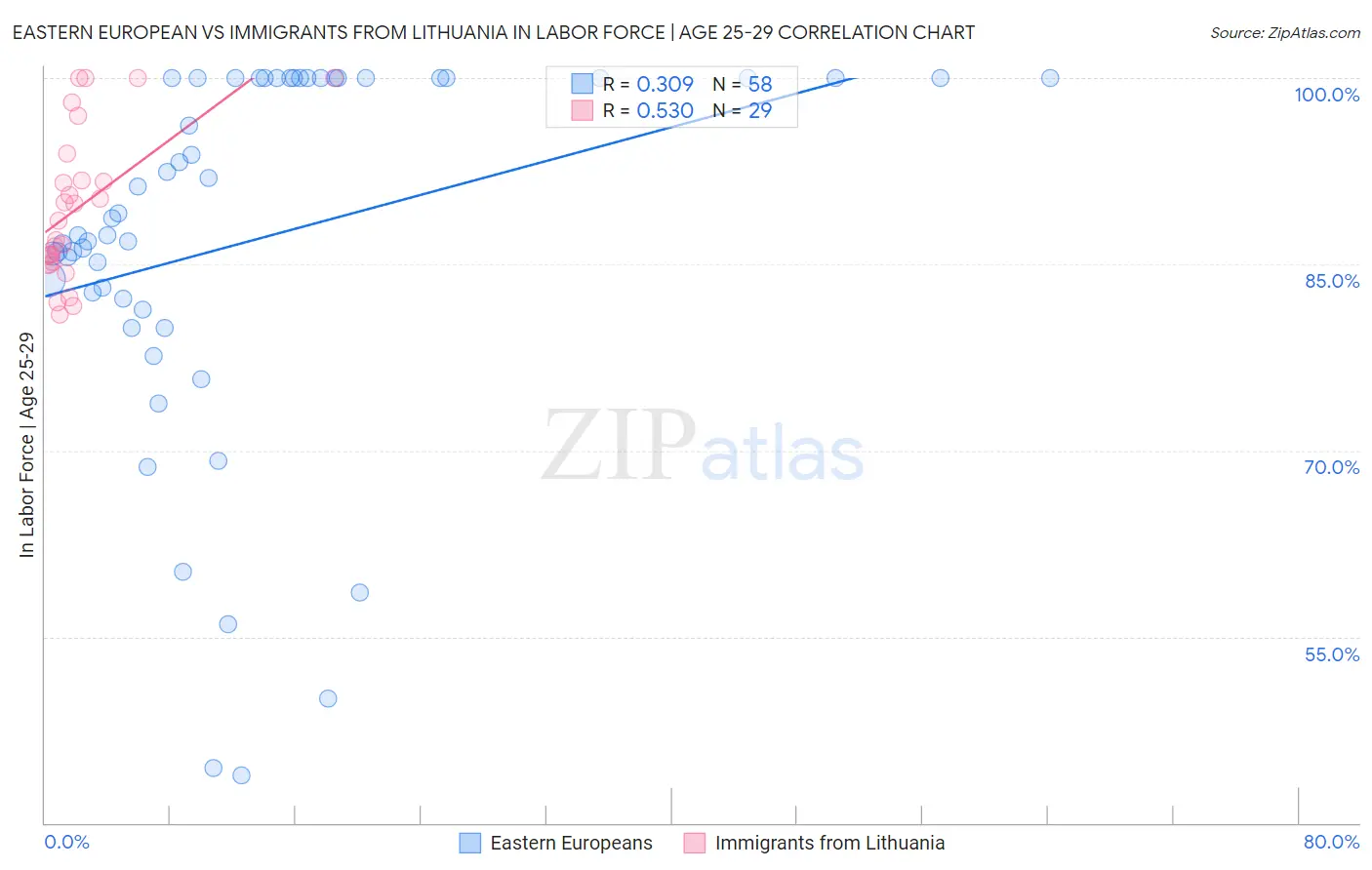 Eastern European vs Immigrants from Lithuania In Labor Force | Age 25-29