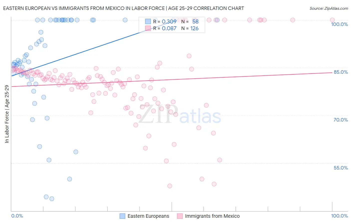 Eastern European vs Immigrants from Mexico In Labor Force | Age 25-29