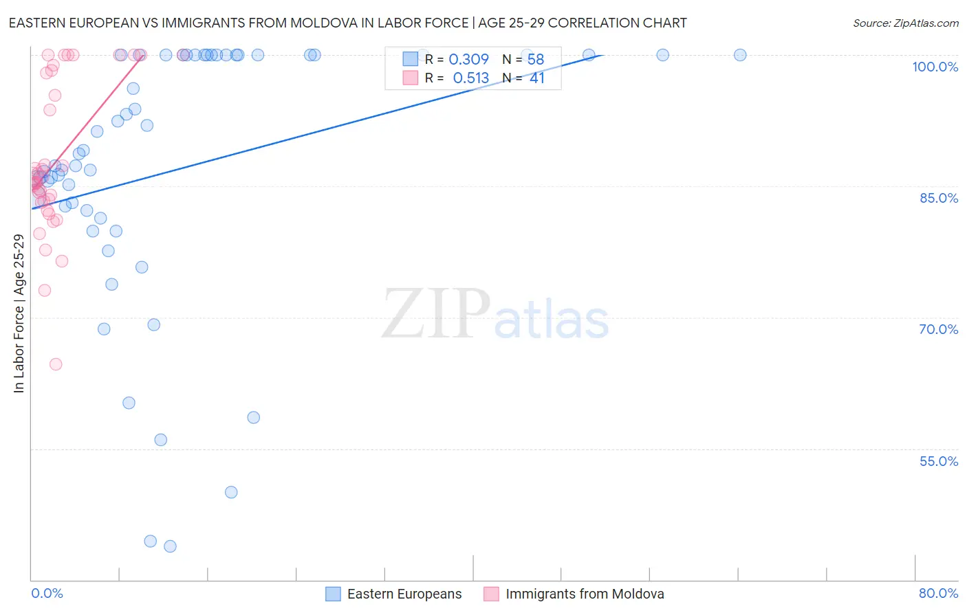 Eastern European vs Immigrants from Moldova In Labor Force | Age 25-29