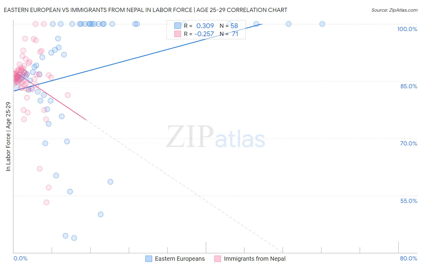 Eastern European vs Immigrants from Nepal In Labor Force | Age 25-29