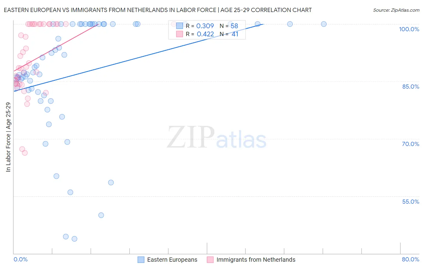 Eastern European vs Immigrants from Netherlands In Labor Force | Age 25-29