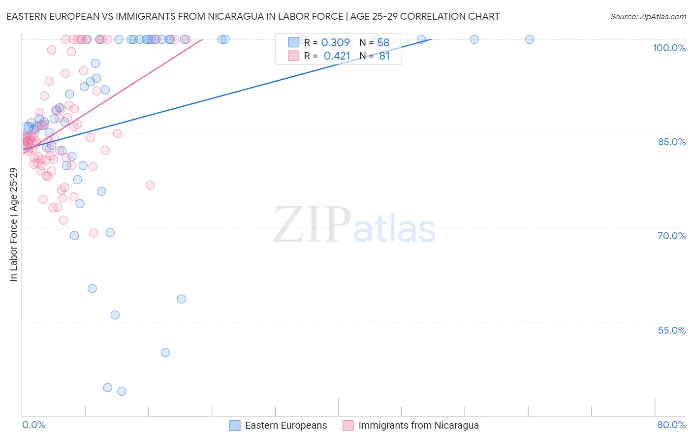 Eastern European vs Immigrants from Nicaragua In Labor Force | Age 25-29
