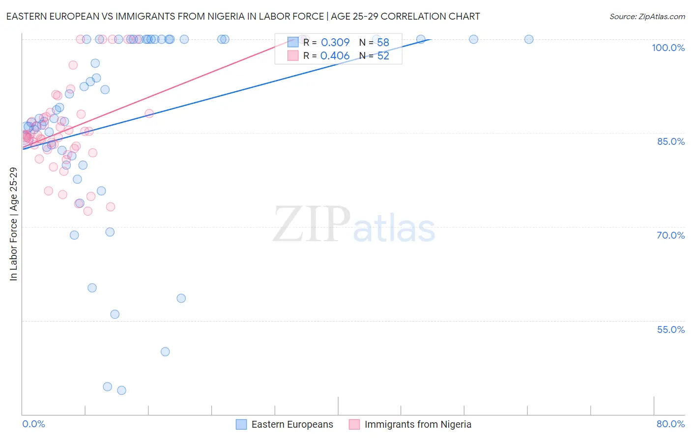 Eastern European vs Immigrants from Nigeria In Labor Force | Age 25-29