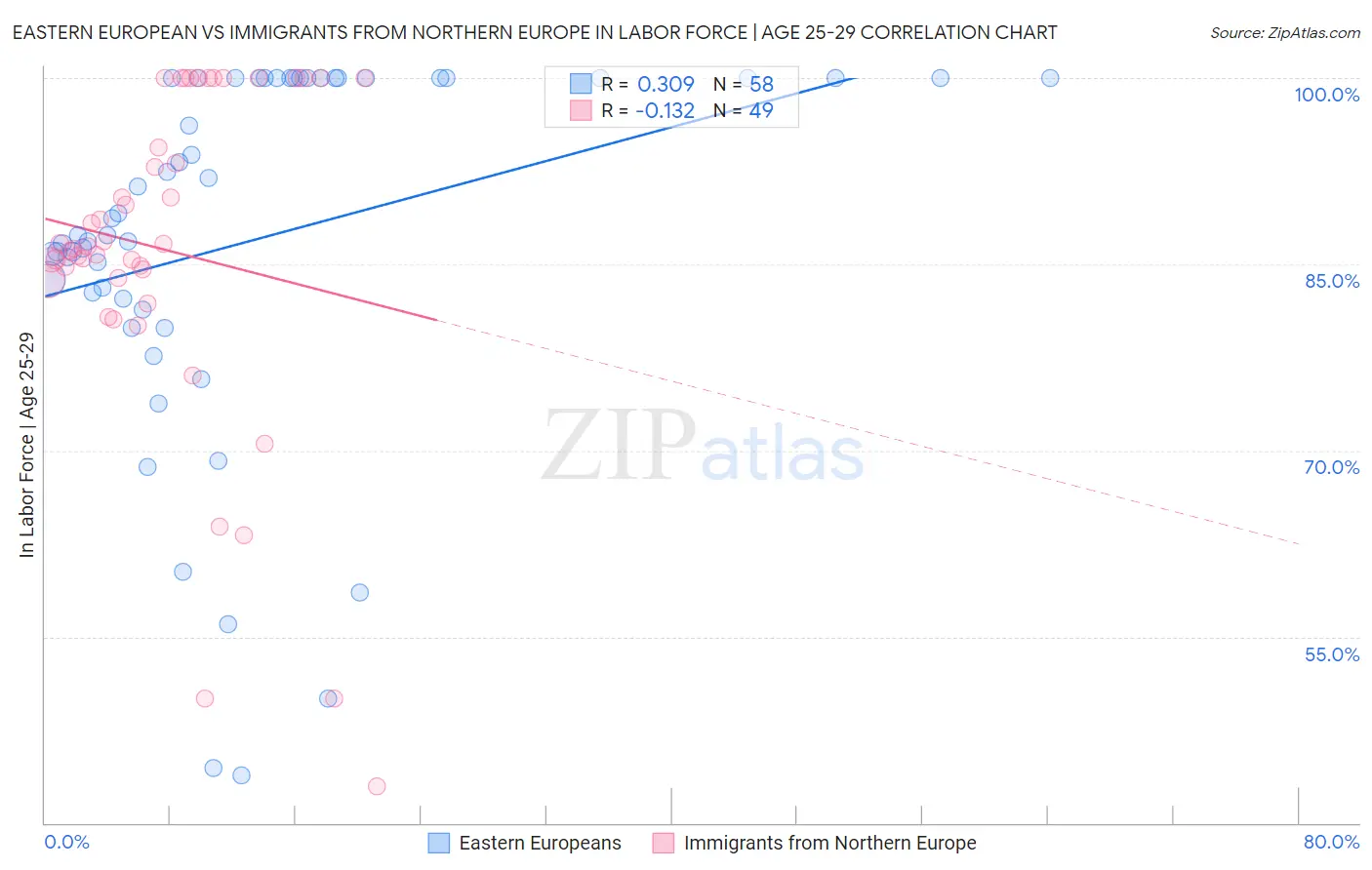 Eastern European vs Immigrants from Northern Europe In Labor Force | Age 25-29