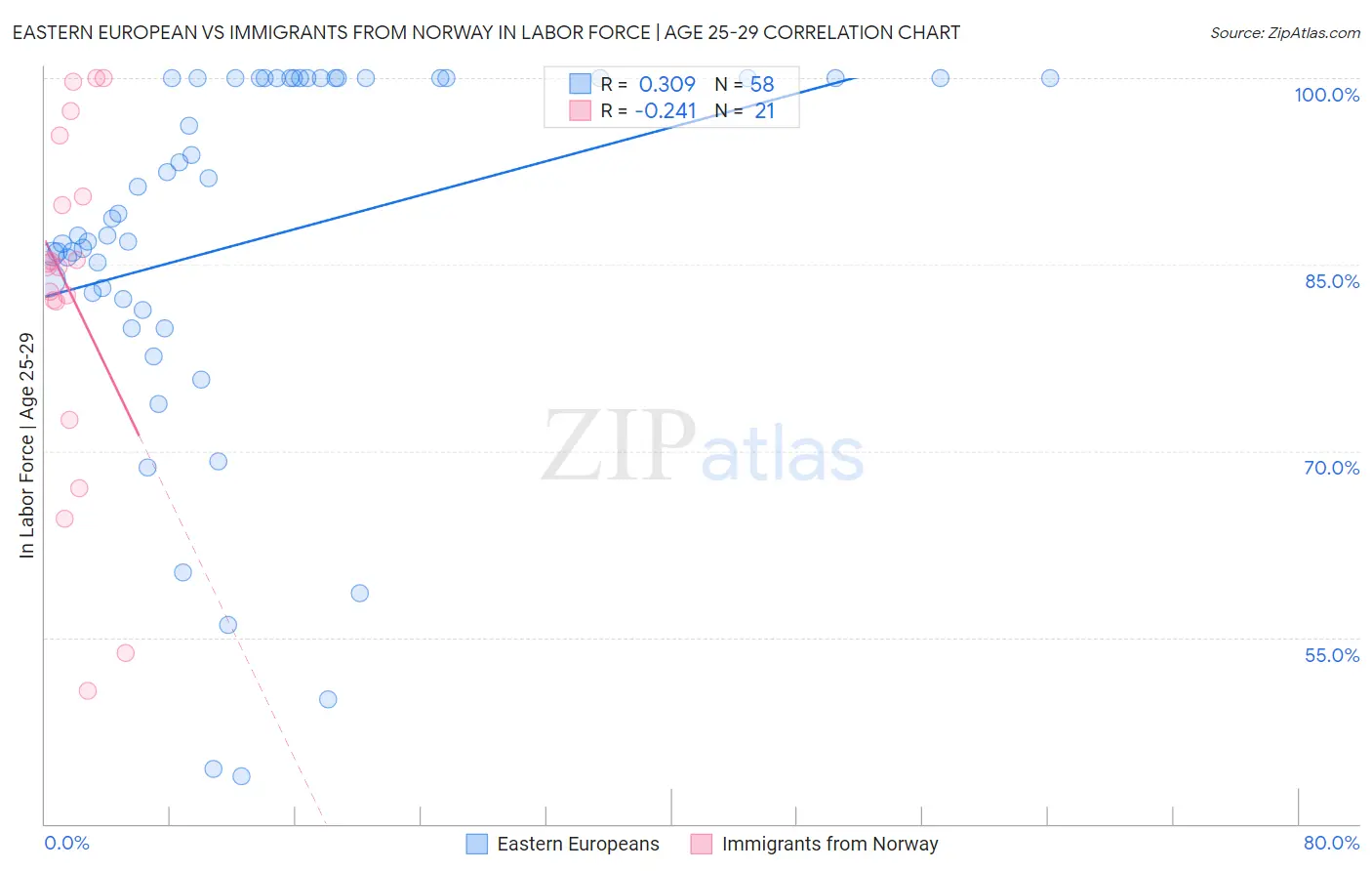 Eastern European vs Immigrants from Norway In Labor Force | Age 25-29