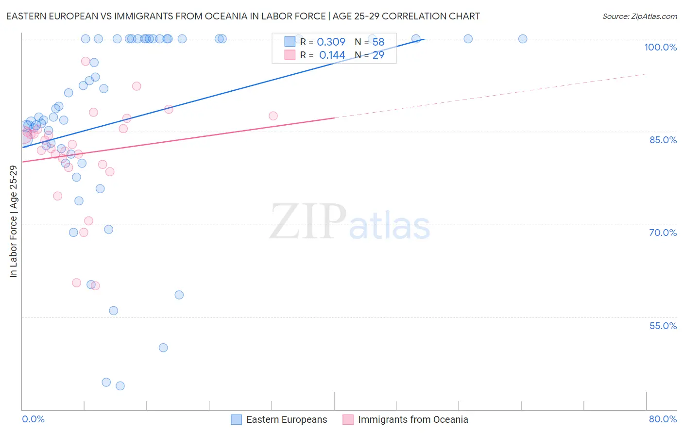 Eastern European vs Immigrants from Oceania In Labor Force | Age 25-29