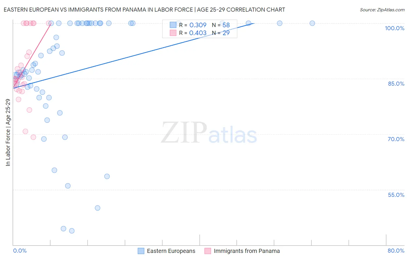 Eastern European vs Immigrants from Panama In Labor Force | Age 25-29