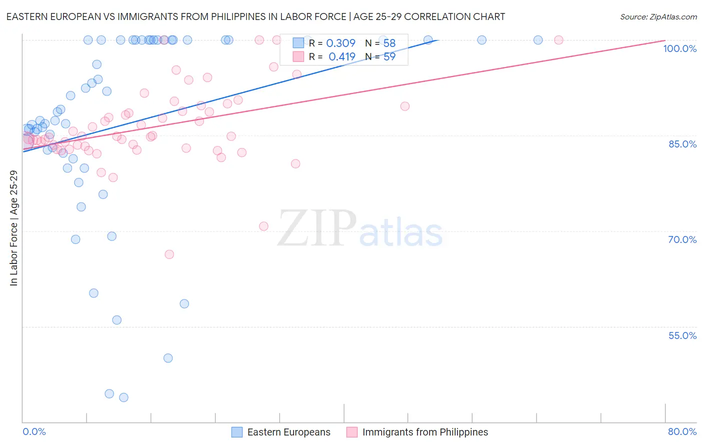 Eastern European vs Immigrants from Philippines In Labor Force | Age 25-29
