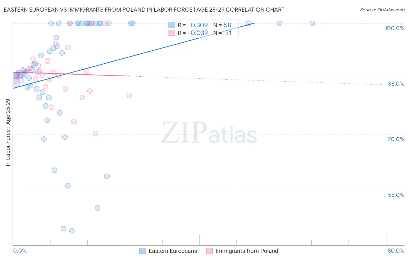 Eastern European vs Immigrants from Poland In Labor Force | Age 25-29