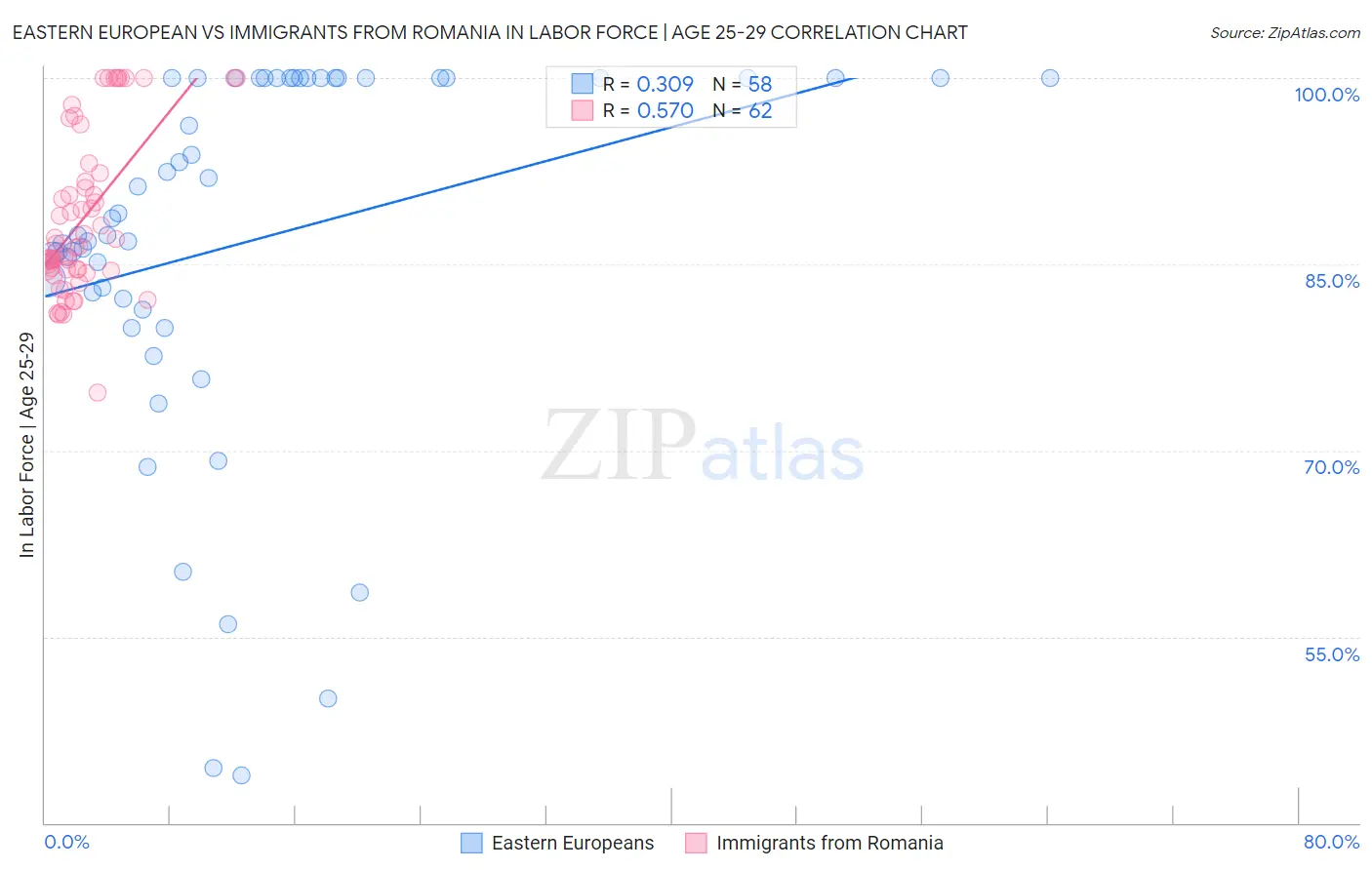 Eastern European vs Immigrants from Romania In Labor Force | Age 25-29