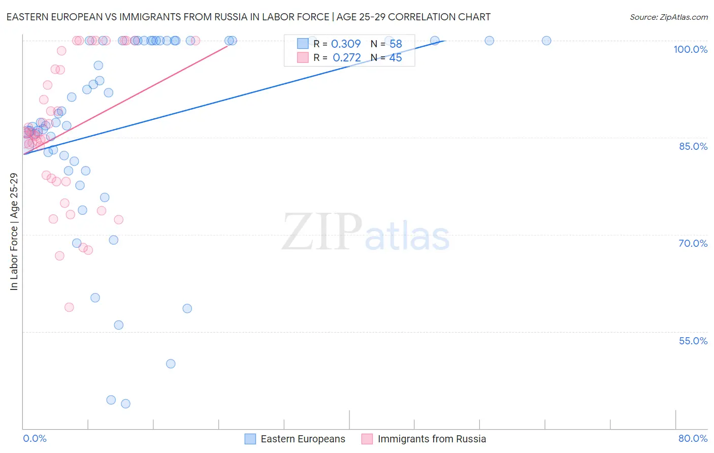 Eastern European vs Immigrants from Russia In Labor Force | Age 25-29