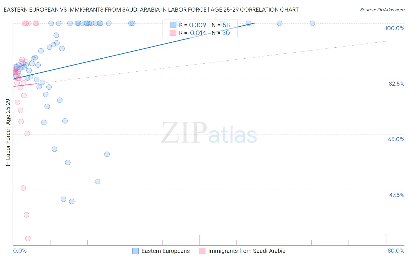 Eastern European vs Immigrants from Saudi Arabia In Labor Force | Age 25-29
