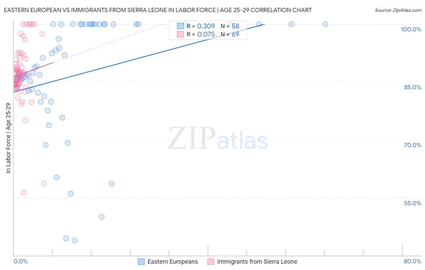 Eastern European vs Immigrants from Sierra Leone In Labor Force | Age 25-29