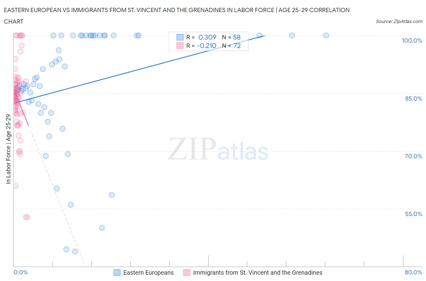 Eastern European vs Immigrants from St. Vincent and the Grenadines In Labor Force | Age 25-29
