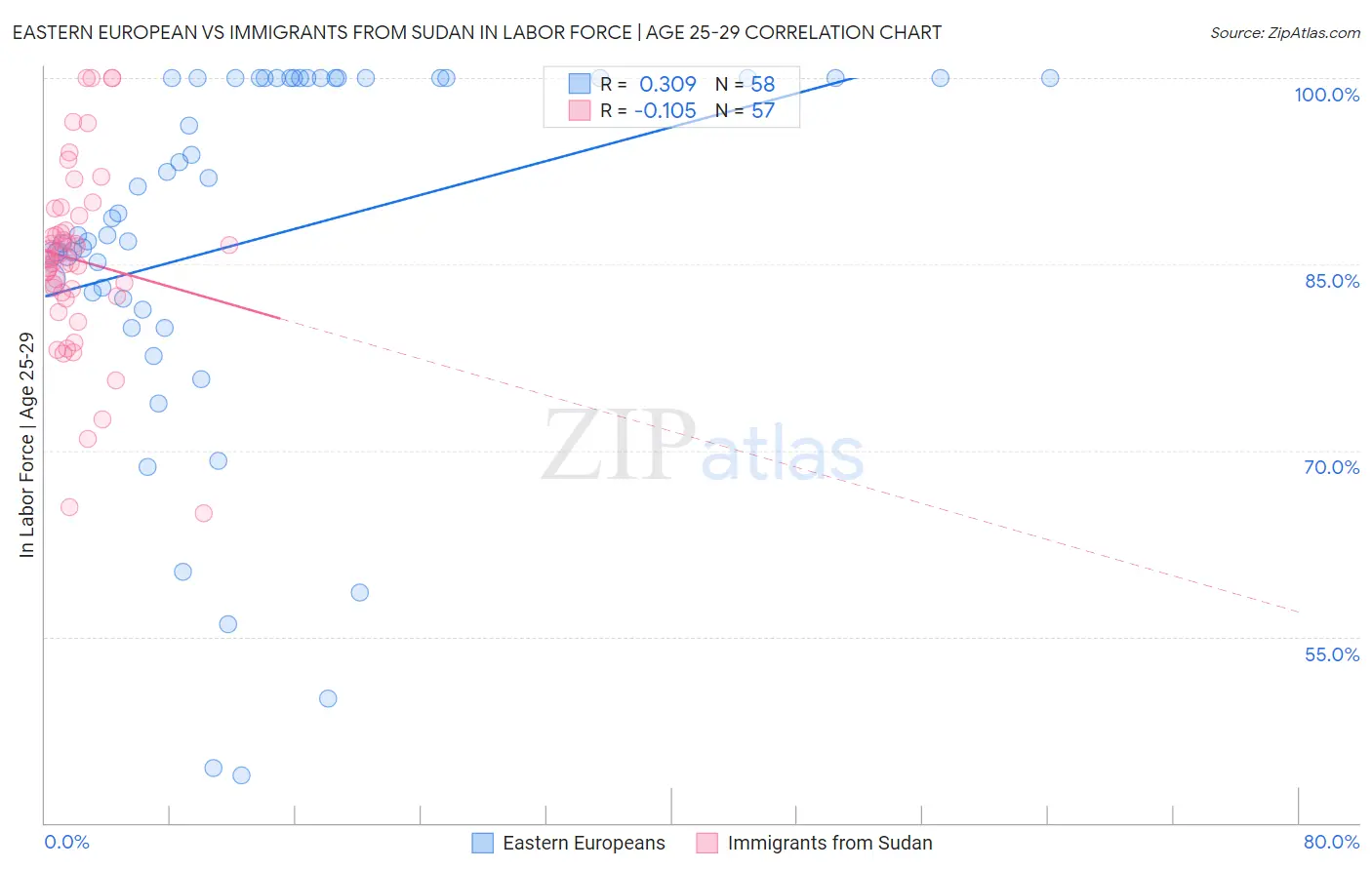 Eastern European vs Immigrants from Sudan In Labor Force | Age 25-29