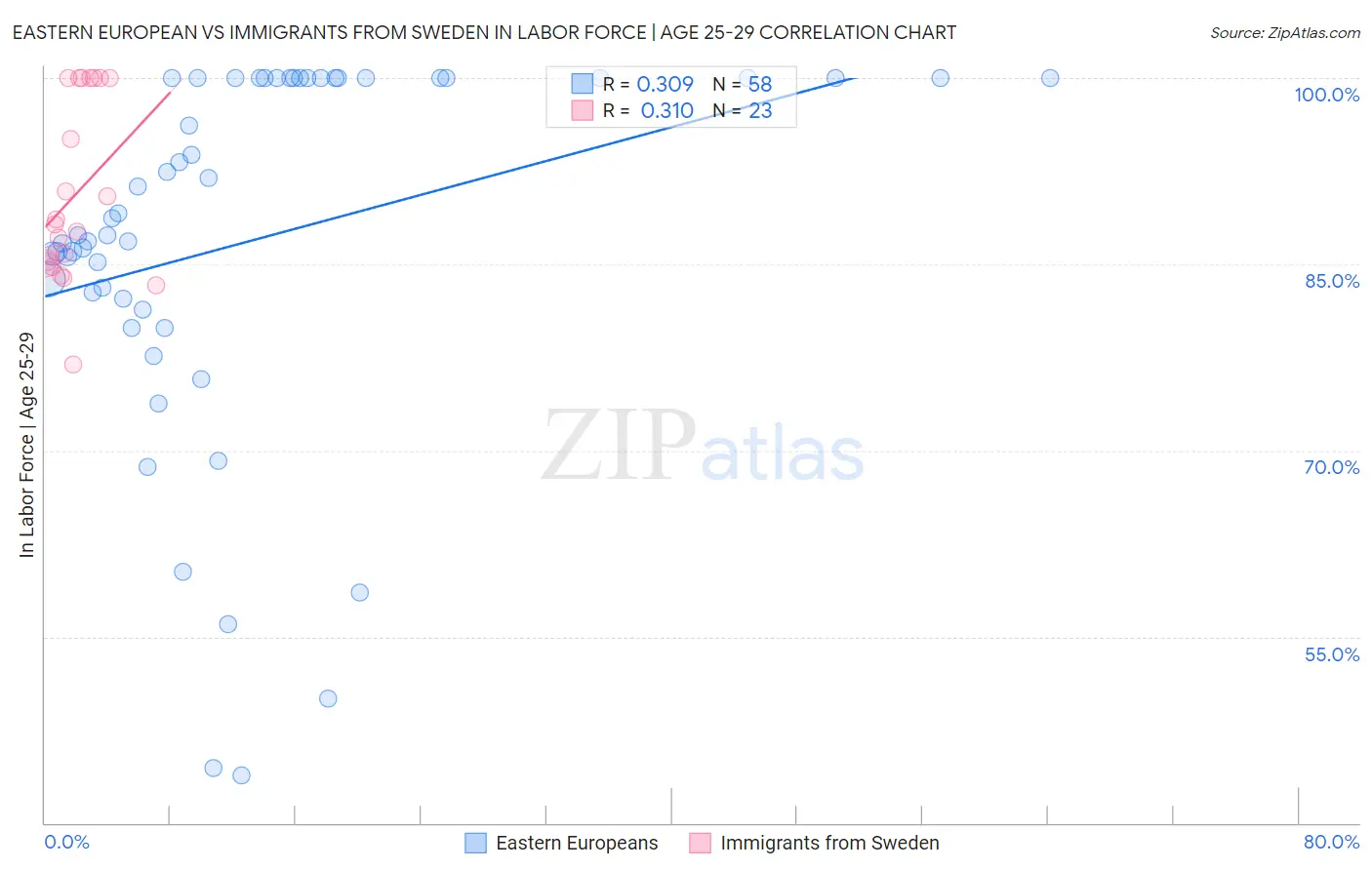 Eastern European vs Immigrants from Sweden In Labor Force | Age 25-29