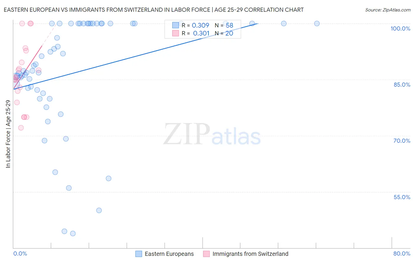 Eastern European vs Immigrants from Switzerland In Labor Force | Age 25-29