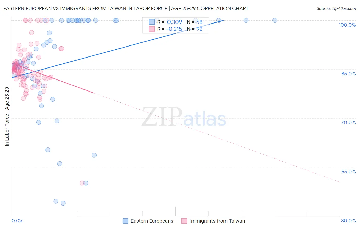 Eastern European vs Immigrants from Taiwan In Labor Force | Age 25-29