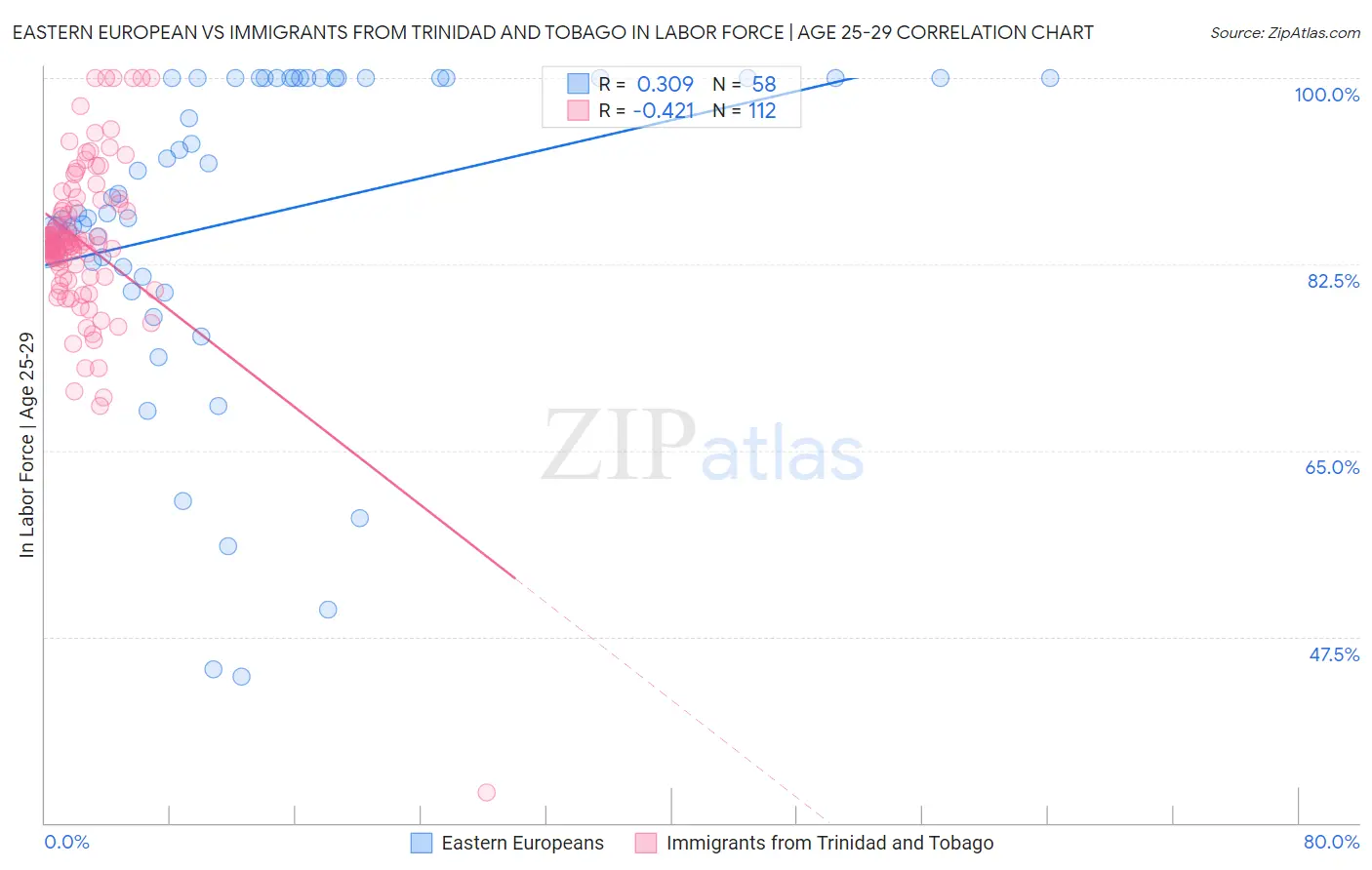 Eastern European vs Immigrants from Trinidad and Tobago In Labor Force | Age 25-29
