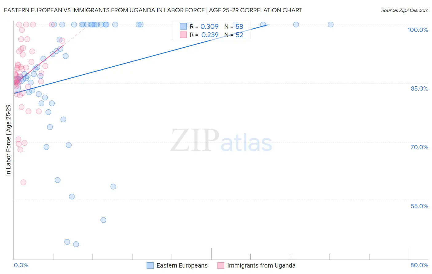Eastern European vs Immigrants from Uganda In Labor Force | Age 25-29
