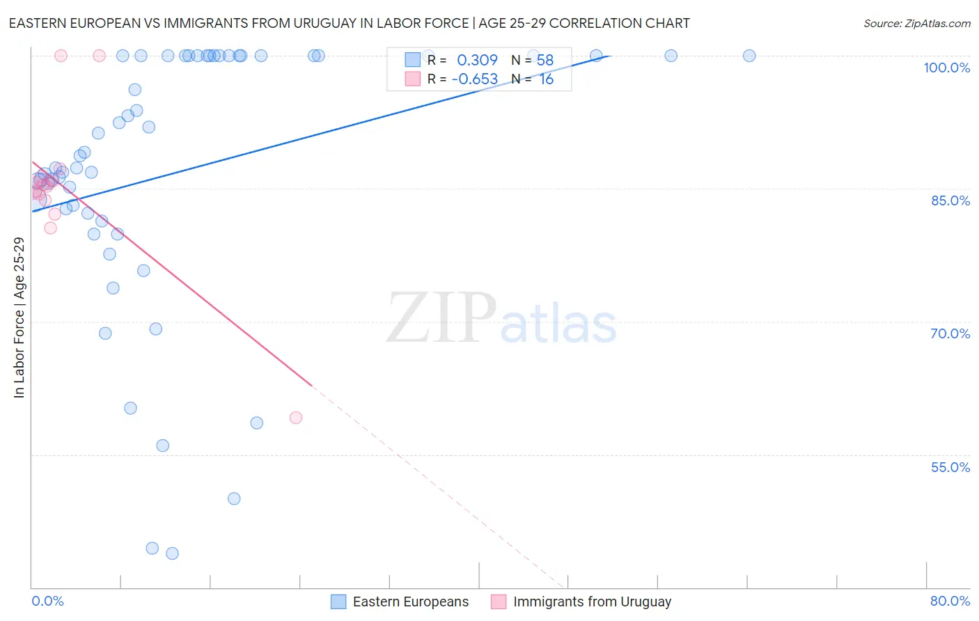 Eastern European vs Immigrants from Uruguay In Labor Force | Age 25-29