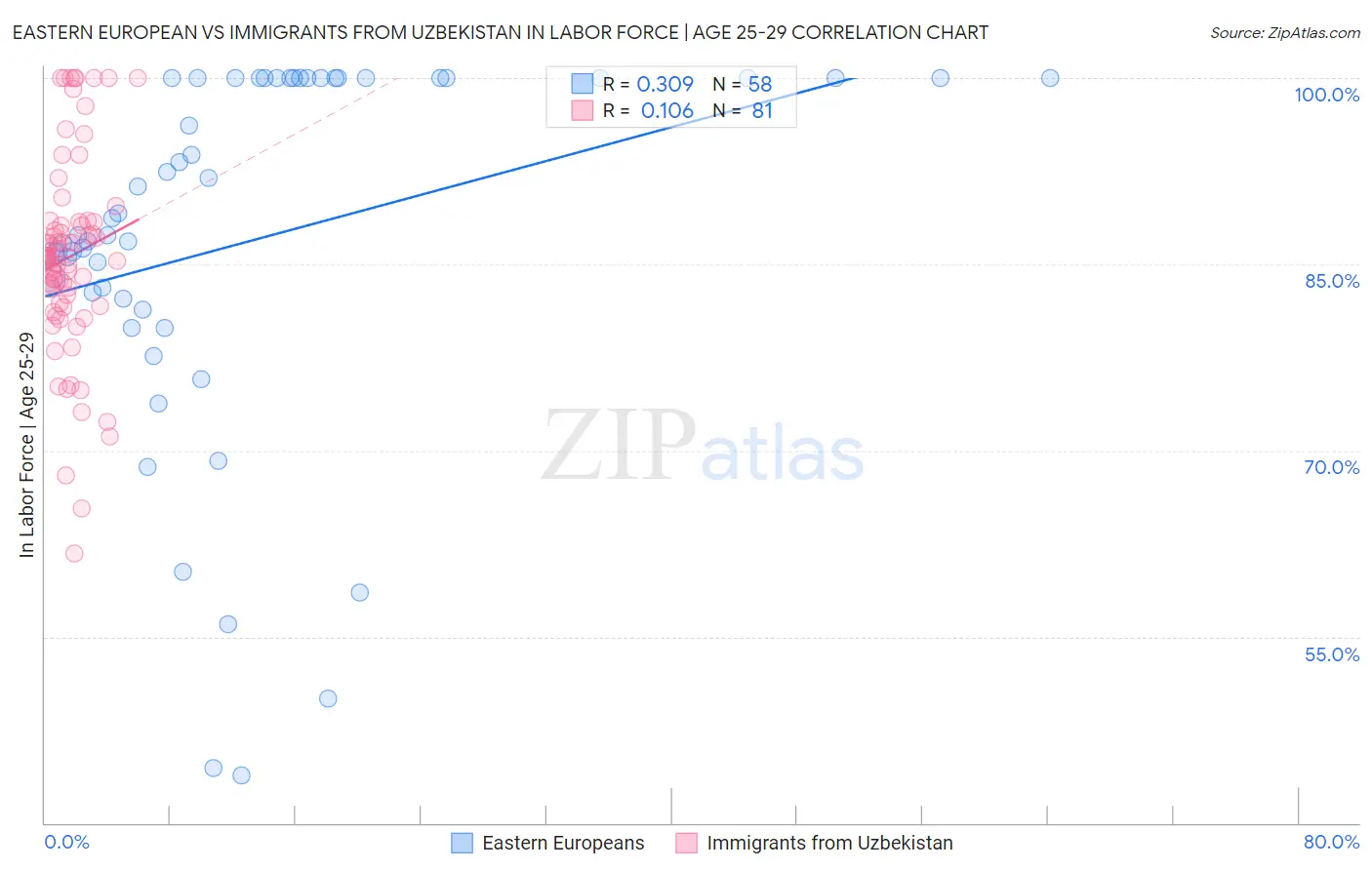 Eastern European vs Immigrants from Uzbekistan In Labor Force | Age 25-29