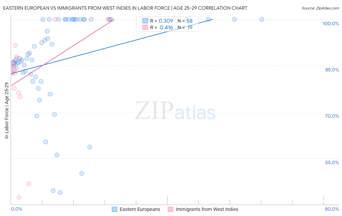 Eastern European vs Immigrants from West Indies In Labor Force | Age 25-29