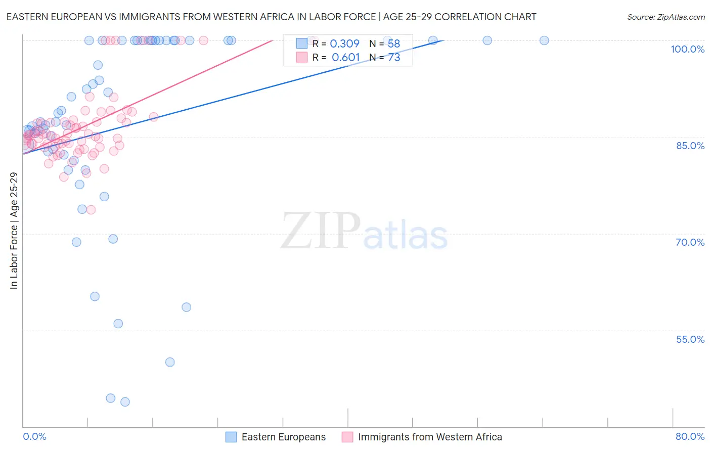 Eastern European vs Immigrants from Western Africa In Labor Force | Age 25-29