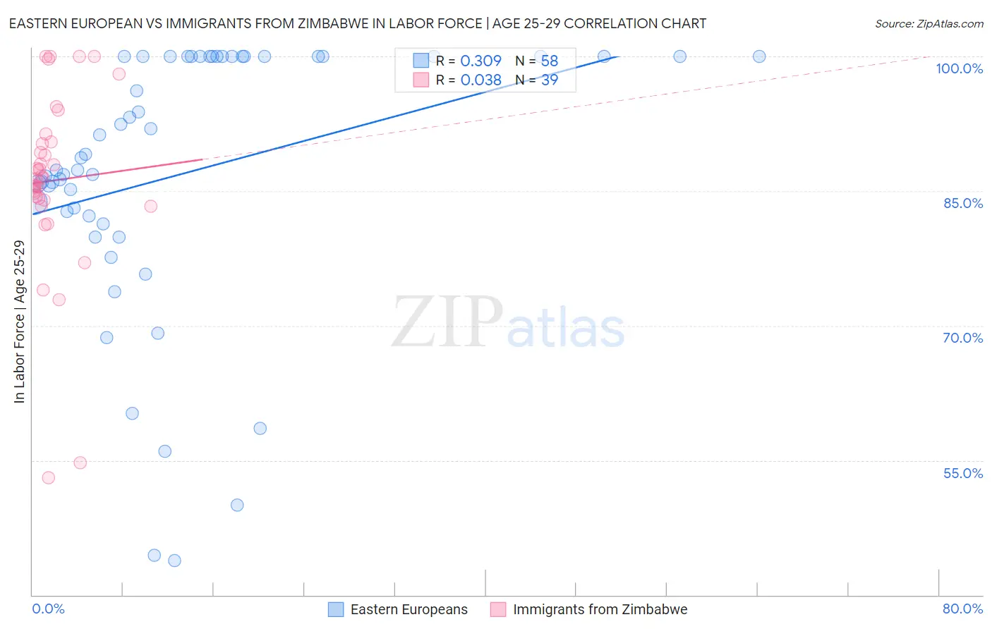 Eastern European vs Immigrants from Zimbabwe In Labor Force | Age 25-29