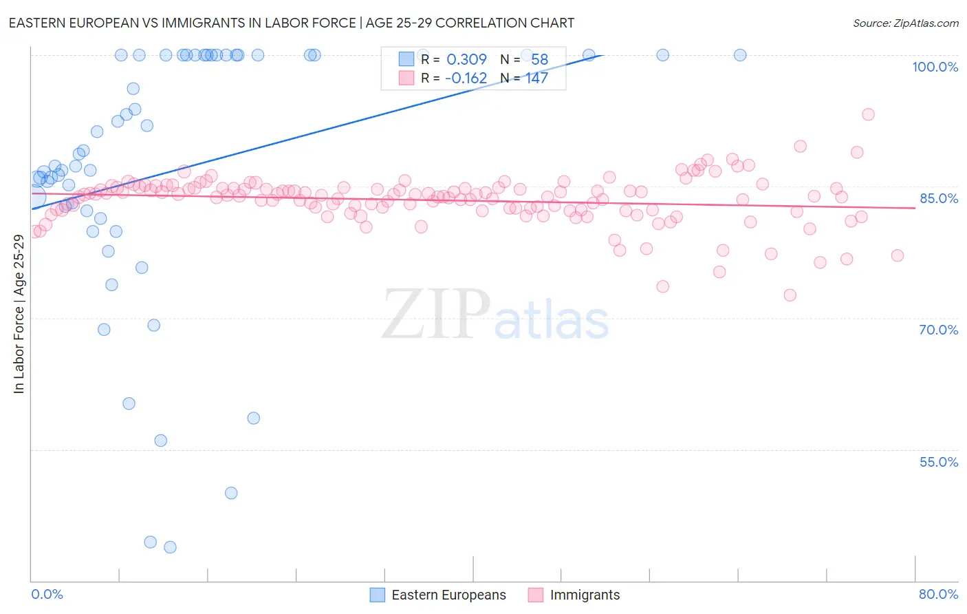 Eastern European vs Immigrants In Labor Force | Age 25-29