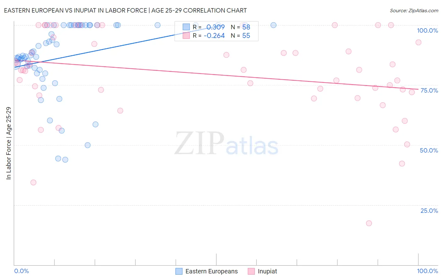 Eastern European vs Inupiat In Labor Force | Age 25-29