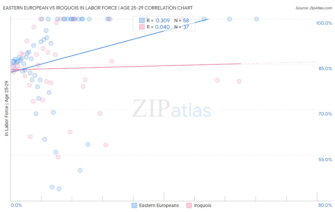 Eastern European vs Iroquois In Labor Force | Age 25-29